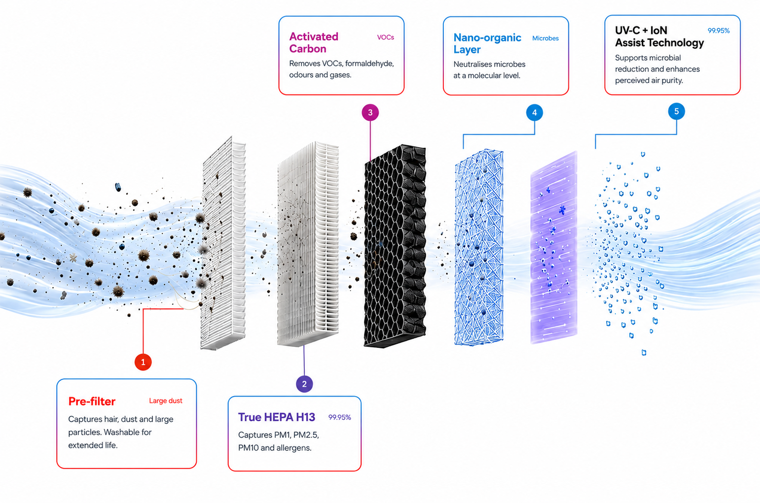 Filter technology diagram with 5-stage callout cards